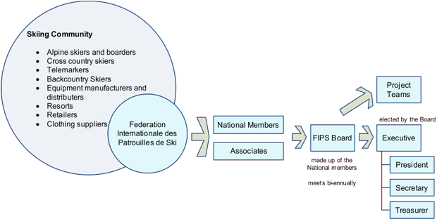 FIPS Governance